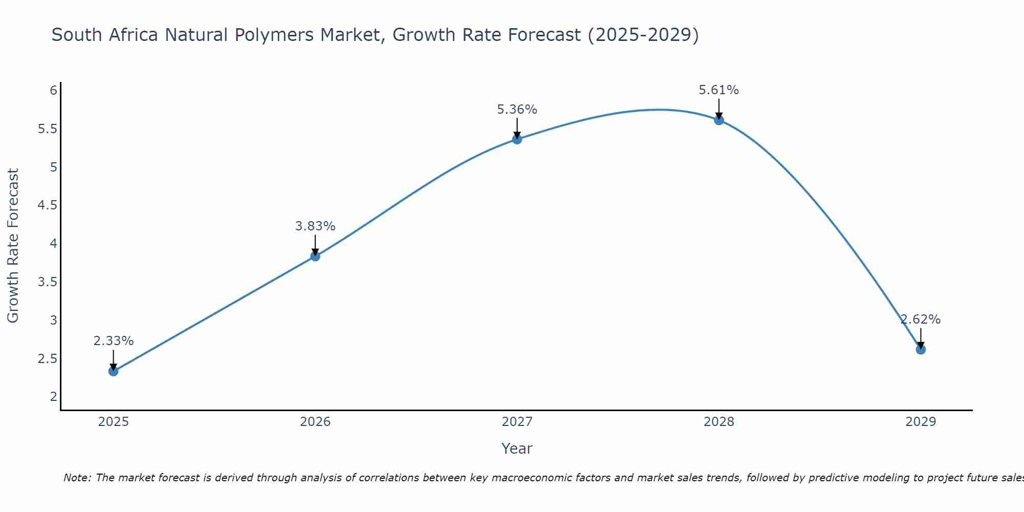 South Africa Natural Polymers Market Growth Rate